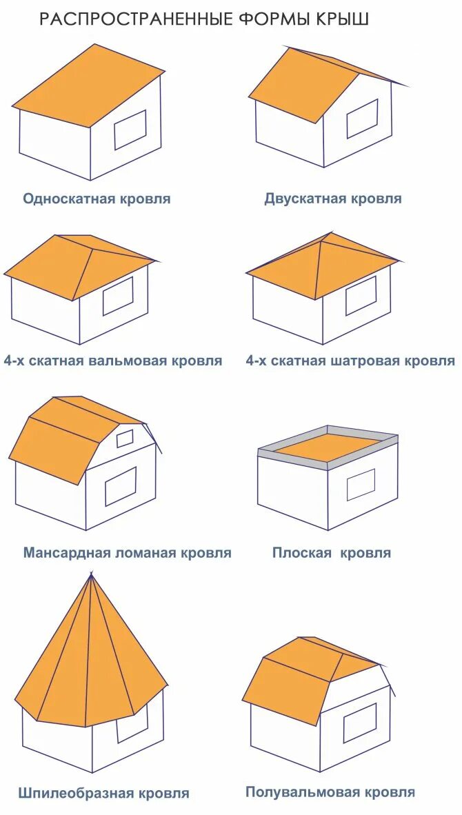 Крыша бывает. Основные геометрические формы скатных крыш. Типы скатных крыш. Типы 2х скатных крыш. Типы покрытий скатных крыш.
