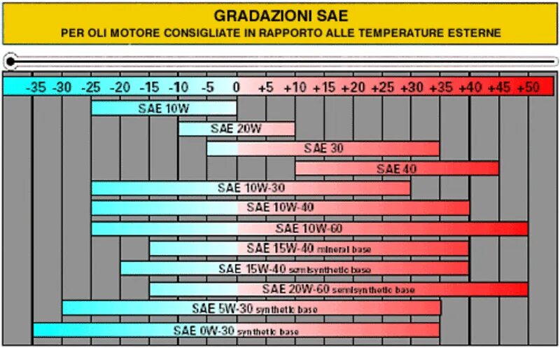 Масло в двигатель 5w40 какое лучше. Таблица температур моторных масел. Температурная таблица моторных масел. Температура замерзания масел таблица моторного масла. Масло 0w30 таблица вязкости.