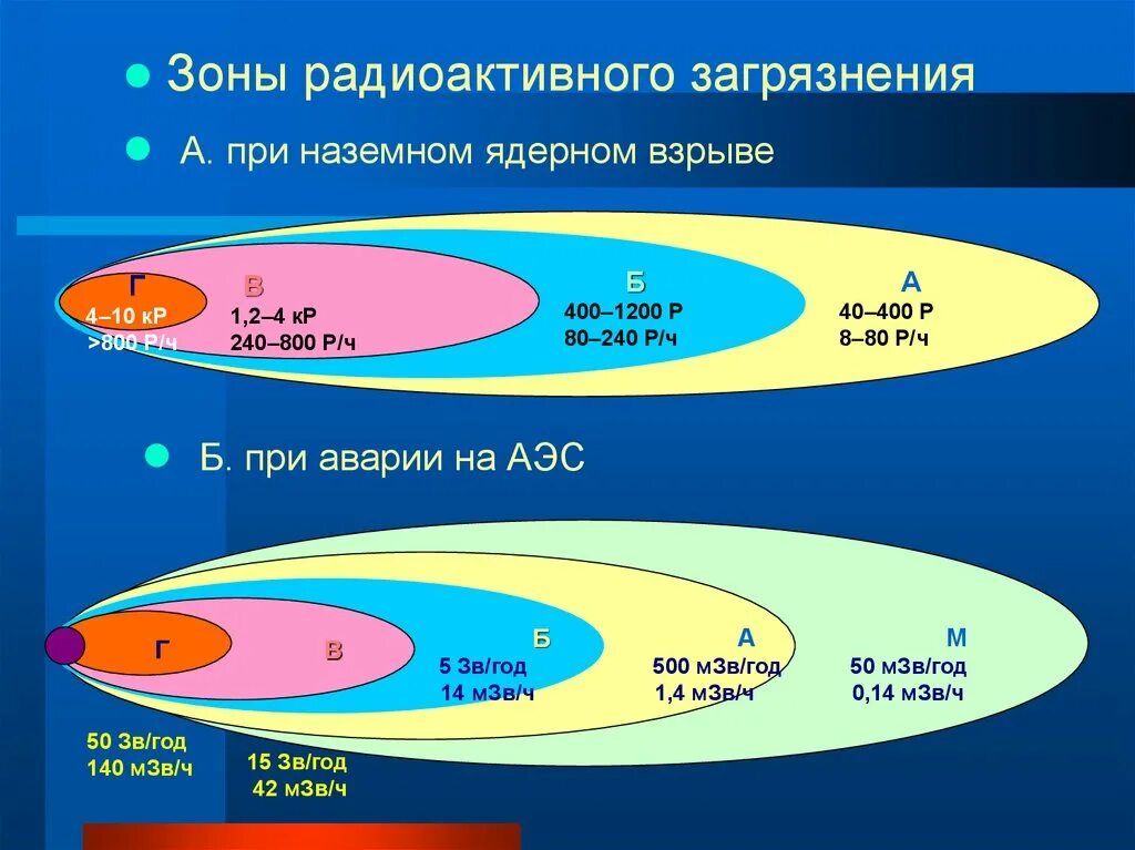 Зона поражения определение. Схема зон радиоактивного заражения. Зоны заражения радиационного поражения. Зоны радиоактивного поражения при ядерном взрыве. 2. Схема зон заражения при ядерном взрыве.