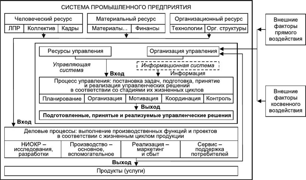 Организационно-экономический механизм управления. Организационно-экономический механизм управления предприятием. Экономический механизм управления структура. Механизмы стратегического управления предприятием.