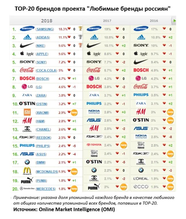 самый востребованный бренд одежды. бренды одежды список. бренды одежды список. самые популярные спортивные бренды. статистика брендов одежды.