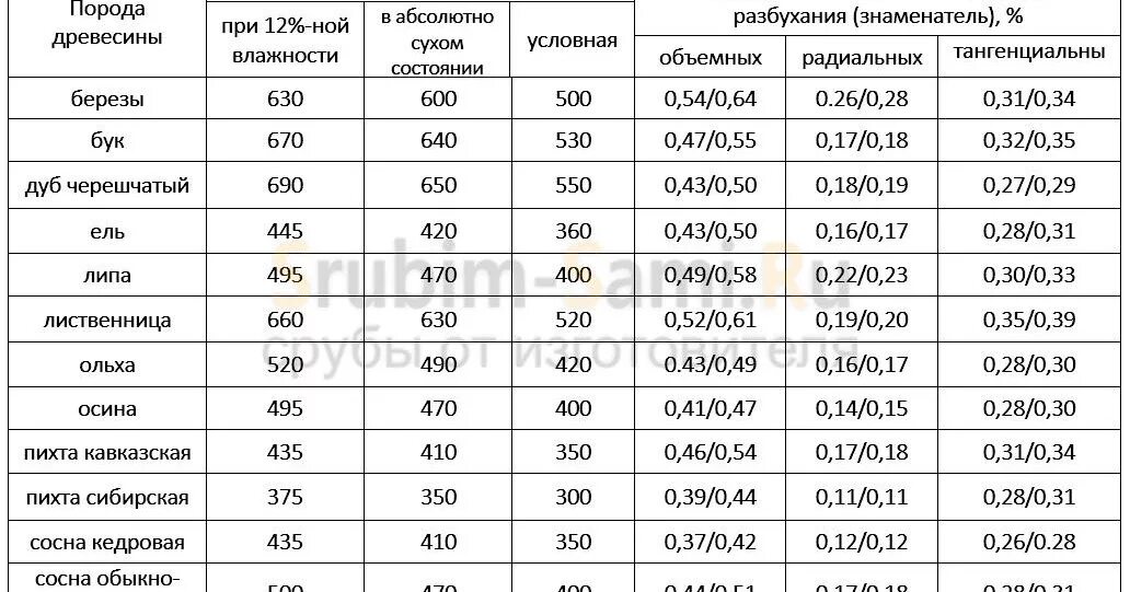 Плотность деревянного бруска. Плотность пихты кг м3. плотность дерева кг/м3 сосна. плотность берёзы кг/м3. плотность сухого дерева кг/м3.