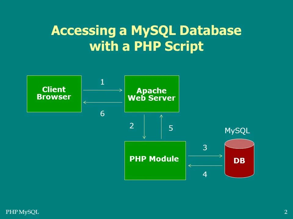 Php сервер. Php база данных. SQL таблица php. Взаимодействие php и MYSQL. Mod php