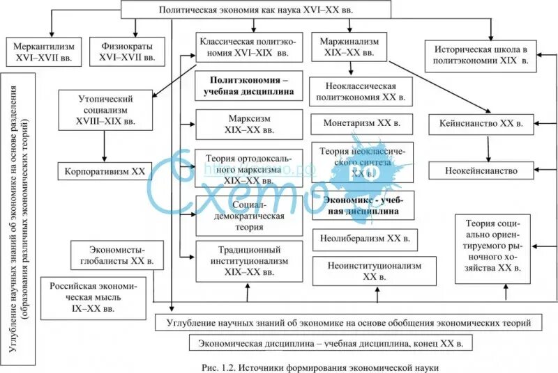 Как развивается экономическая наука. Схема развития науки. Схема развития экономической науки. Схема Эволюция развития экономической науки. Логическая схема теории.