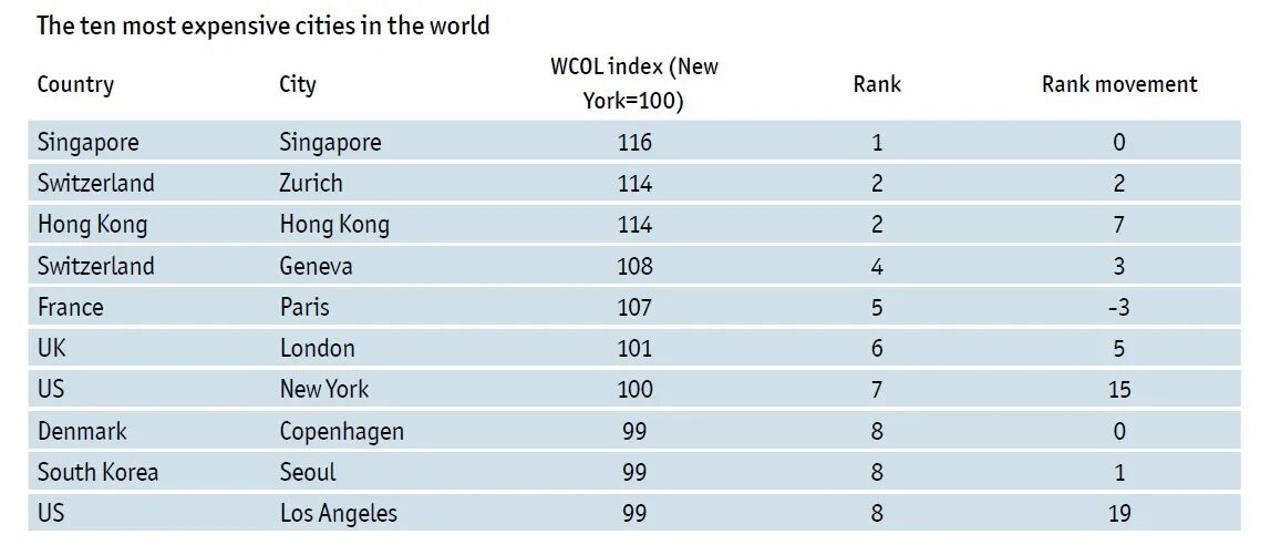 Самый дорогой город в мире список. Самые дорогие страны для проживания. Most expensive cities