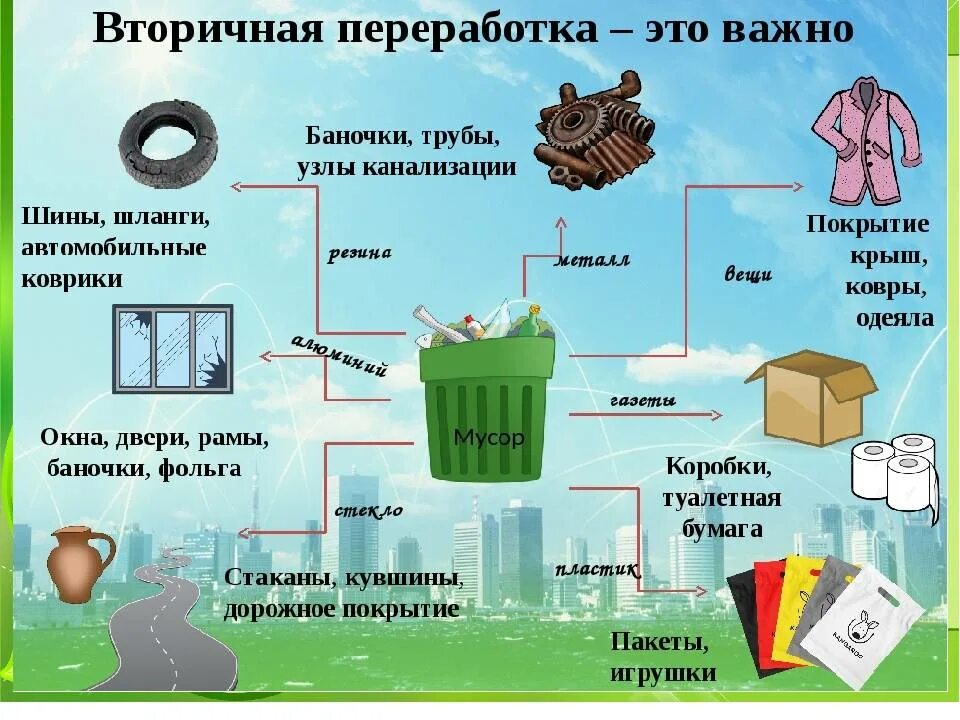 Вторичная переработка отходов. Переработка мусора. Схема утилизации отходов. Переработка мусора и отходов.