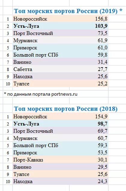 Назовите крупнейшие города россии. Крупные города Порты России на карте. Крупные морские Порты России таблица. Крупнейшие морские Порты России таблица. Таблица грузооборот морских портов России.