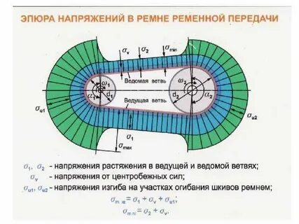 Эпюра напряжений