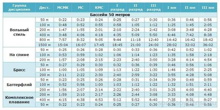 Кролем 50 метров мужчины. Таблица разрядов по плаванию бассейн 50 метров. Нормативы по плаванию 2021 таблица разряды. Нормативы разряд плавание бассейн 50мъ. Нормативы плавание 25 метров бассейн девочки.