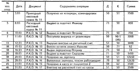 Документ основание хозяйственные операции. Хозяйственные операции по учету кассовых операций. журнал хоз операций по кассе. журнал хозяйственных операций по кассе образец. журнал учета хозяйственных операций кассира.