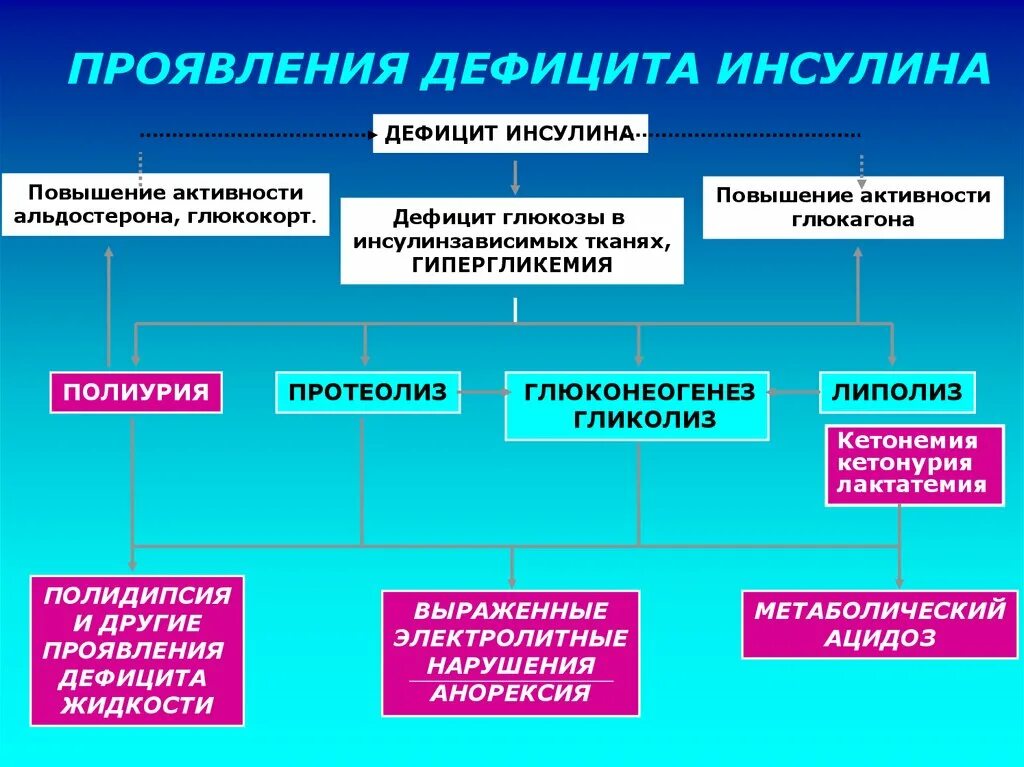 Проявления дефицита инсулина. Клинические проявления инсулина. Признаки дефицита инсулина. Кетонемия и кетонурия. Проявленные недостатки