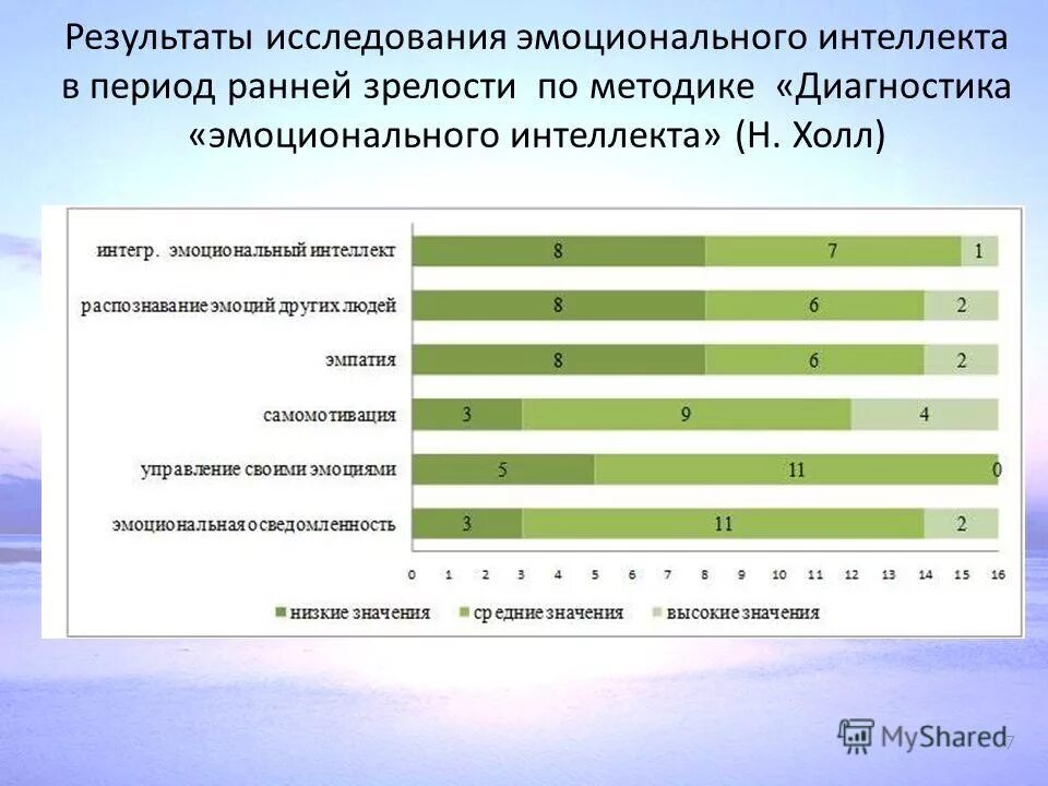 Детальный тест на эмоциональный. Опросник н холла эмоциональный интеллект. Методика оценки эмоционального интеллекта н холла опросник EQ. «Диагностика эмоционального интеллекта» н.Холл модификации шкалы. Тест холла на эмоциональный интеллект таблица.