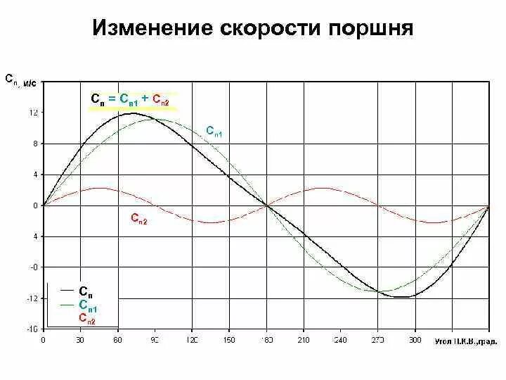 Определить скорость поршня. Диаграмма скорости поршня. Диаграмма скорости поршня двигателя. Изменение скорости поршня. Определение скорости поршня.