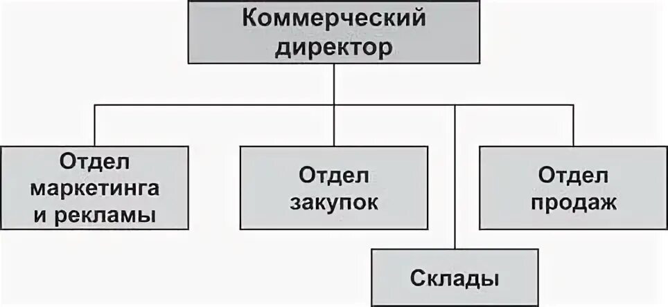 Организация торговой службы. Структура коммерческих служб схема. Состав коммерческой службы. Отделы коммерческой службы. Структура коммерческой службы торговой организации.