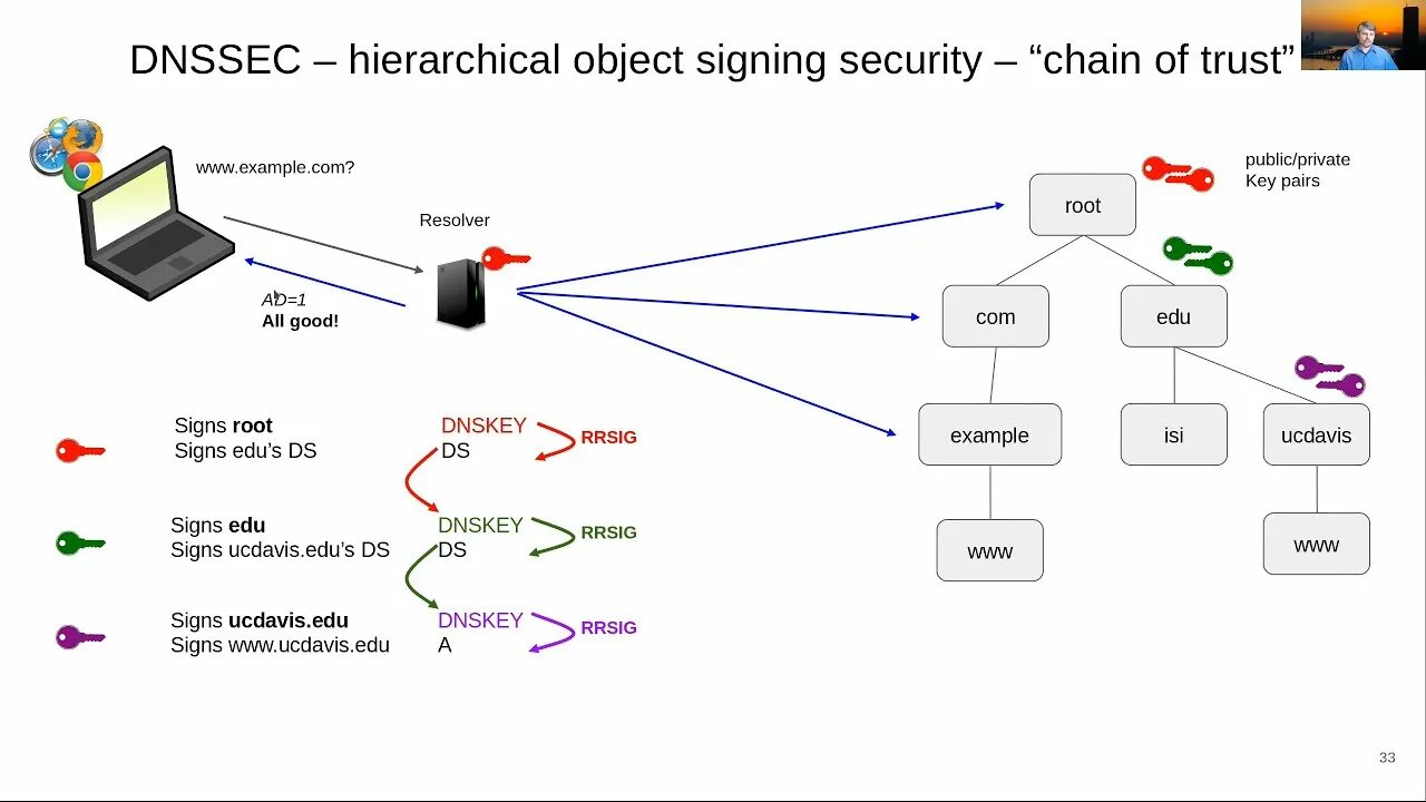 DNS Security Extensions. DNSSEC что это. DNSSEC В пакете. DNS Security анимированный ролик. Dnssec