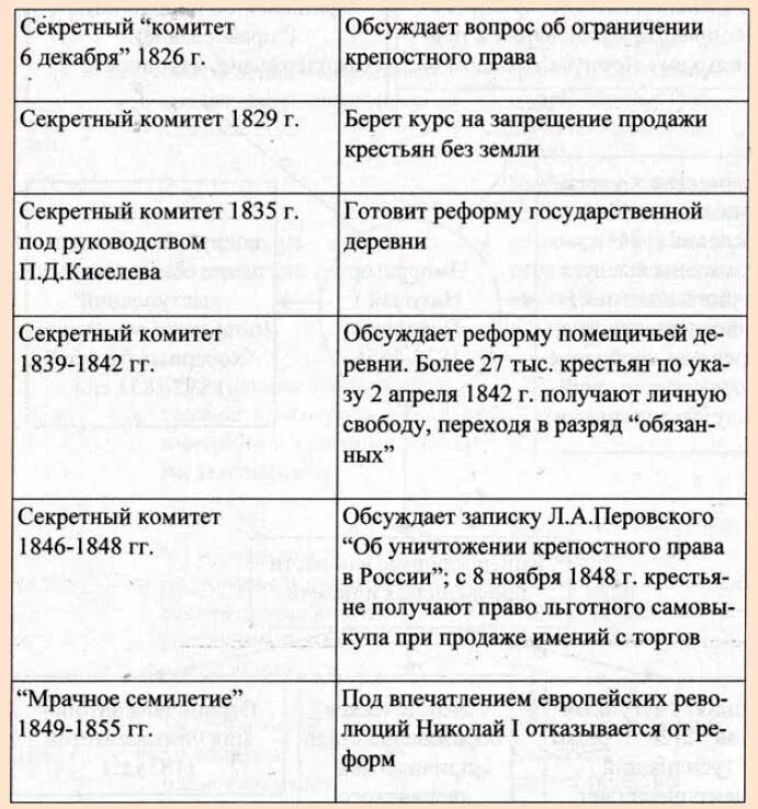Таблицa Попытки решения крестьянского вопроса История 9 класс заполнена ✅