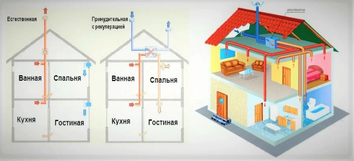 Как устроена вентиляция в частном доме. Приточная принудительная вентиляция схема. схема естественной приточно-вытяжной вентиляции. схема вентиляции частного 2 этажного дома. система приточно-вытяжной вентиляции в каркасном доме.