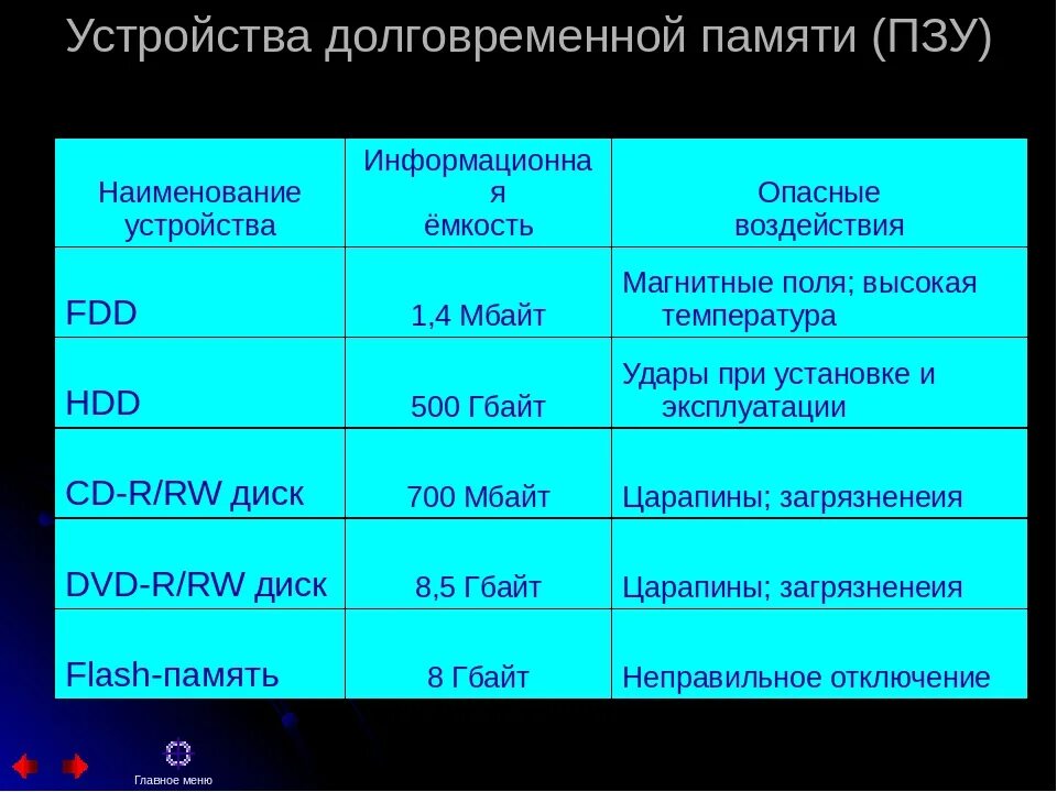 Емкость долговременной памяти. Информационная емкость ПЗУ. Информационная ёмкость жёсткого диска. Наименование памяти устройства. Максимальная память диска