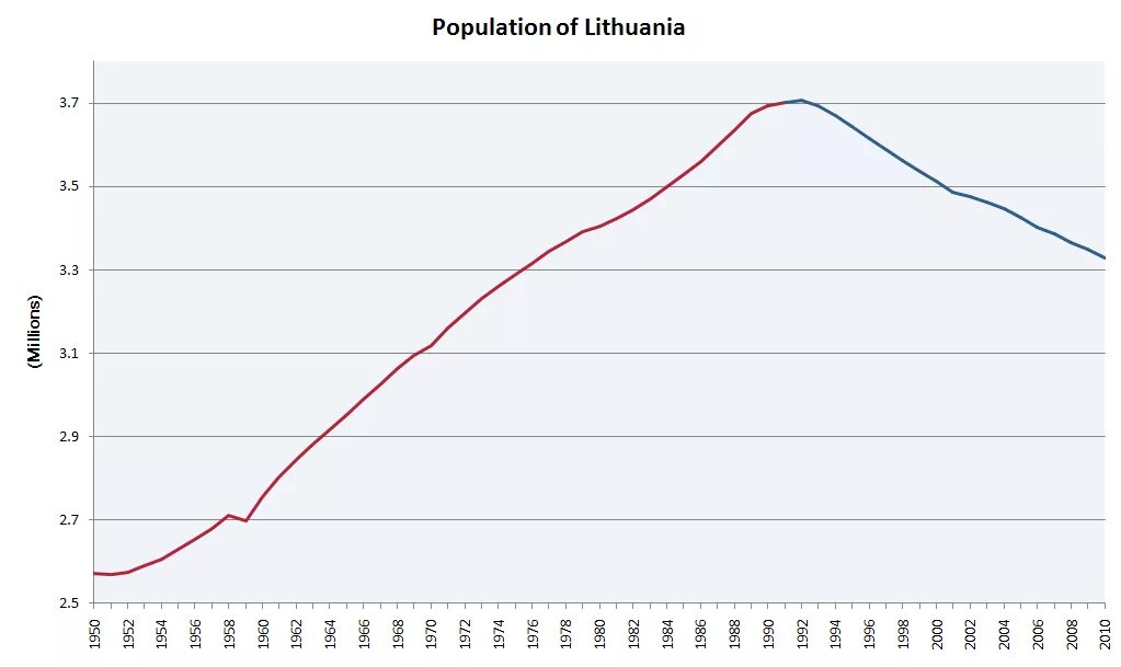 Литва население 1991. Динамика населения латвии. население литвы 1990. население литвы по годам с 1991. динамика населения литвы.