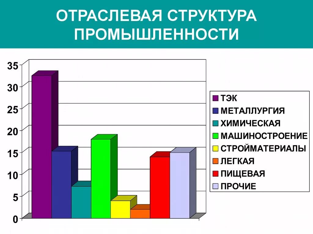 Отраслевая структура промышленности. Структура отраслей промышленности. Структура промышленной отрасли. Структура промышленности России.