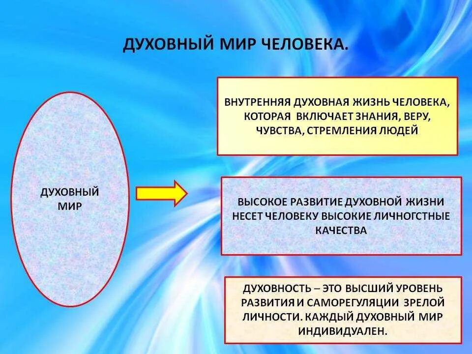 Духовный это какой. Духовный мир человека. Духовная жизнь и духовный мир человека. Духовный мир человека Обществознание.