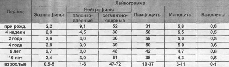 Моноциты в крови норма у мужчин. Норма моноцитов в крови у женщин. Норма моноцитов в крови таблица по возрасту. Нормы моноцитов в крови у взрослых. Норма моноцитов в крови у мужчин.