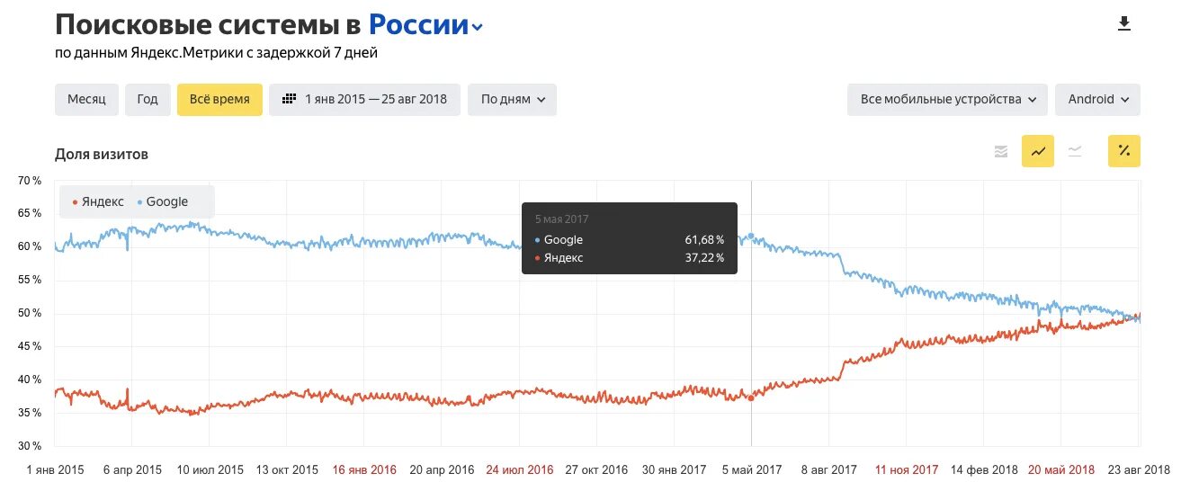 Места в поисковых системах. Рейтинг поисковых систем. популярные поисковики в россии.