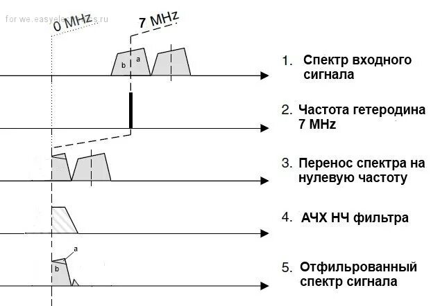 Нулевой спектр. Перенос спектра на нулевую частоту. Перенос спектра на частоту. Перенос спектра сигнала. Перенос частоты сигнала.