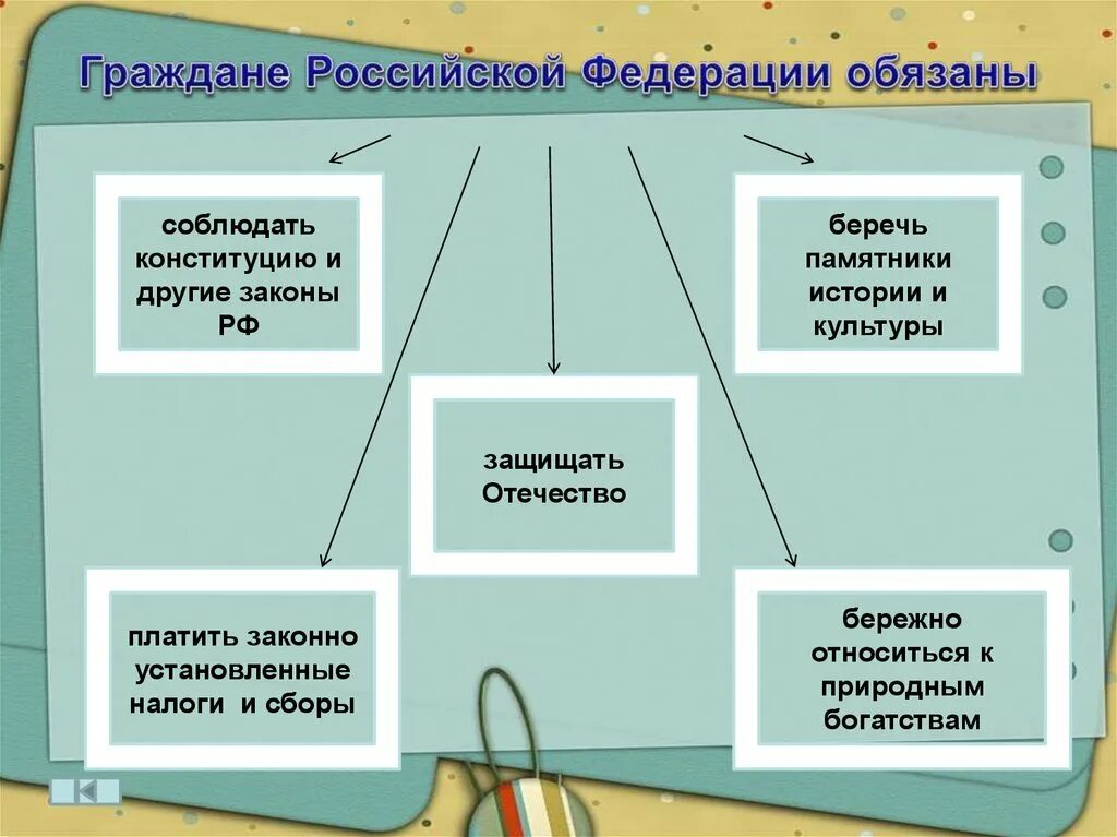 81 гражданин рф. Граждане РФ обязаны. Гражданин Российской Федерации обязан. Схема граждане РФ обязаны. Граждане РФ обязаны соблюдать Конституцию и другие законы РФ.