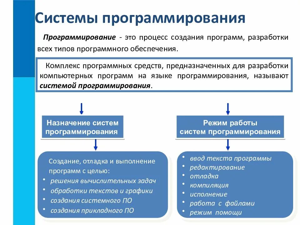 Программное обеспечение комплекс программ. Программирование это процесс создания программ разработки всех. процесс создания программ разработки всех типов программного. разработки всех типов программного.