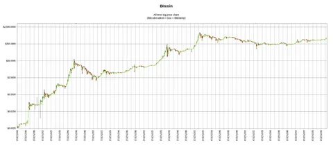 Time prices