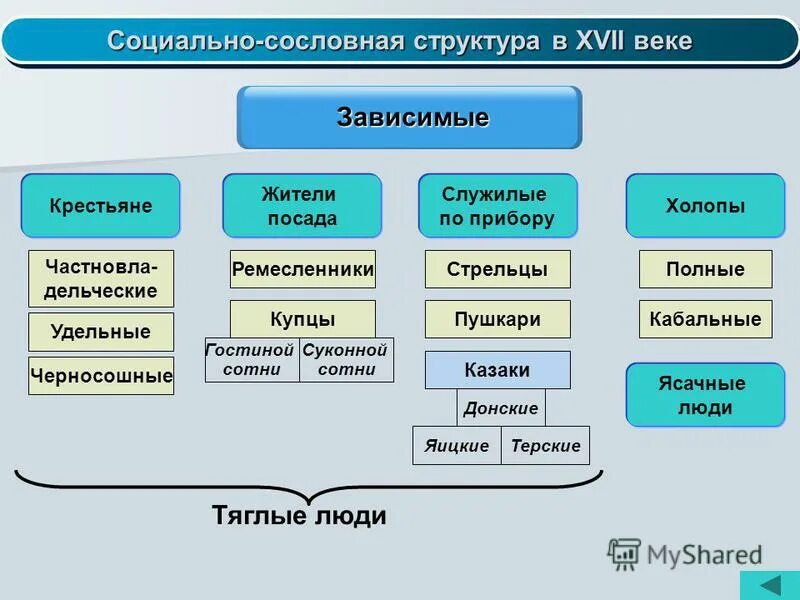 Сословия россии xvii века. Иерархия российского общества в 17 веке. Социальная структура общества в России 17 веках. Социальная структура российского общества в 16 веке таблица. Сословная структура российского общества в XVII веке.