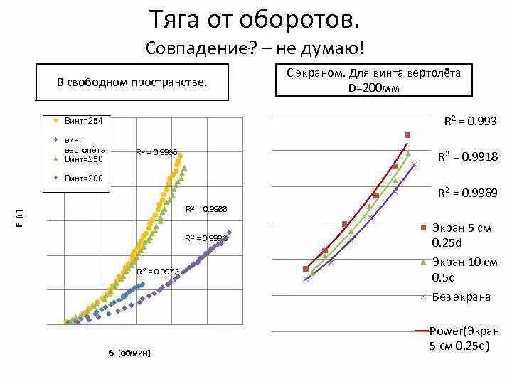 Скорость вращения воздуха. Формула тяги воздушного винта. Зависимость тяги воздушного винта от оборотов. Тяга двигателя от скорости. Зависимость тяги винта от мощности двигателя.