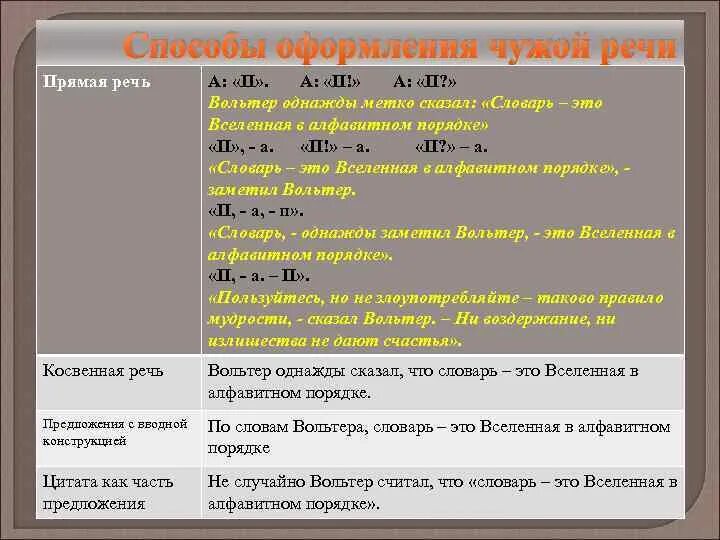 Слова украшающие речь. Способы передачи чужой речи. Как правильно оформлять чужую речь. Оформление чужой речи. Правила оформления чужой речи.