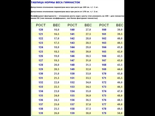 Норма веса гимнастки по годам. Таблица веса для гимнасток художественной гимнастики. Таблица веса и роста для гимнастики художественной. Таблица веса по художественной гимнастике. Норма веса для гимнасток по росту.