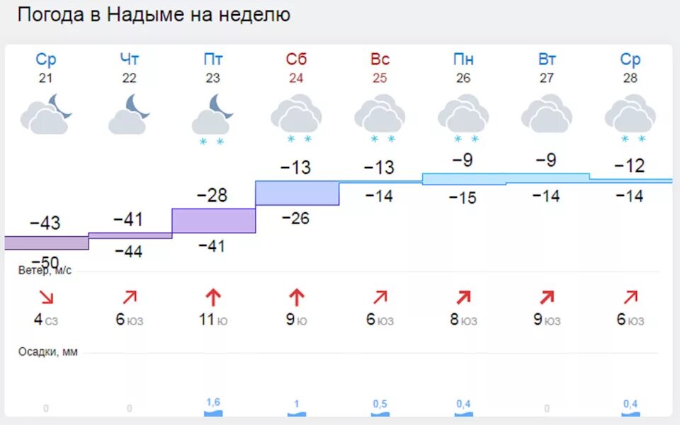 Погода в Надыме. Климат Надыма. Надым погода сегодня. Погода в Надыме на 10 дней. Гисметео ростов на дону 2 недели точный