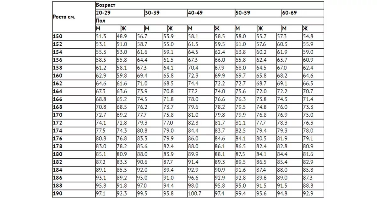 Какой идеальный возраст. Таблица соотношения роста и веса по возрасту. Таблица соотношения роста веса и возраста для женщин по возрасту. Соотношение роста и веса у мужчин и женщин по возрасту таблица. Таблица соотношения роста веса и возраста человека.
