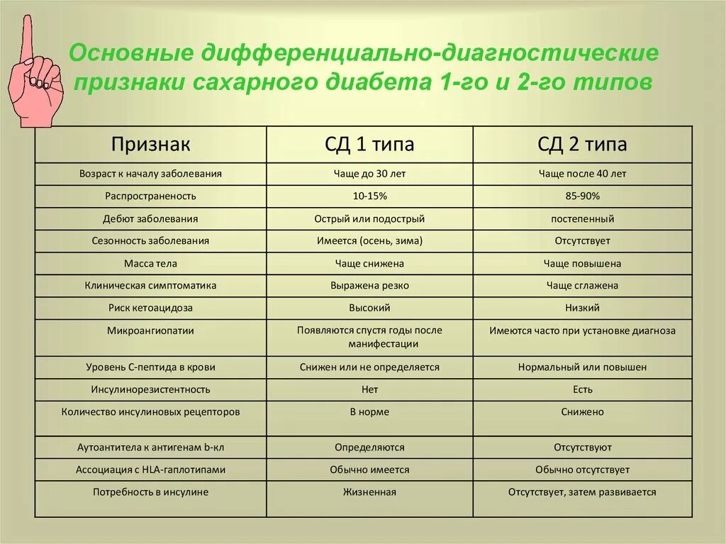 Тест особенности сахарного диабета. Дифференциальная диагностика СД 1 типа и СД 2 типа. Сахарный диабет 1 типа дифференциальная диагностика. Дифференциальная диагностика сахарного диабета 1 и 2 типа. Дифференциальный диагноз сахарного диабета 1 и 2 типа.