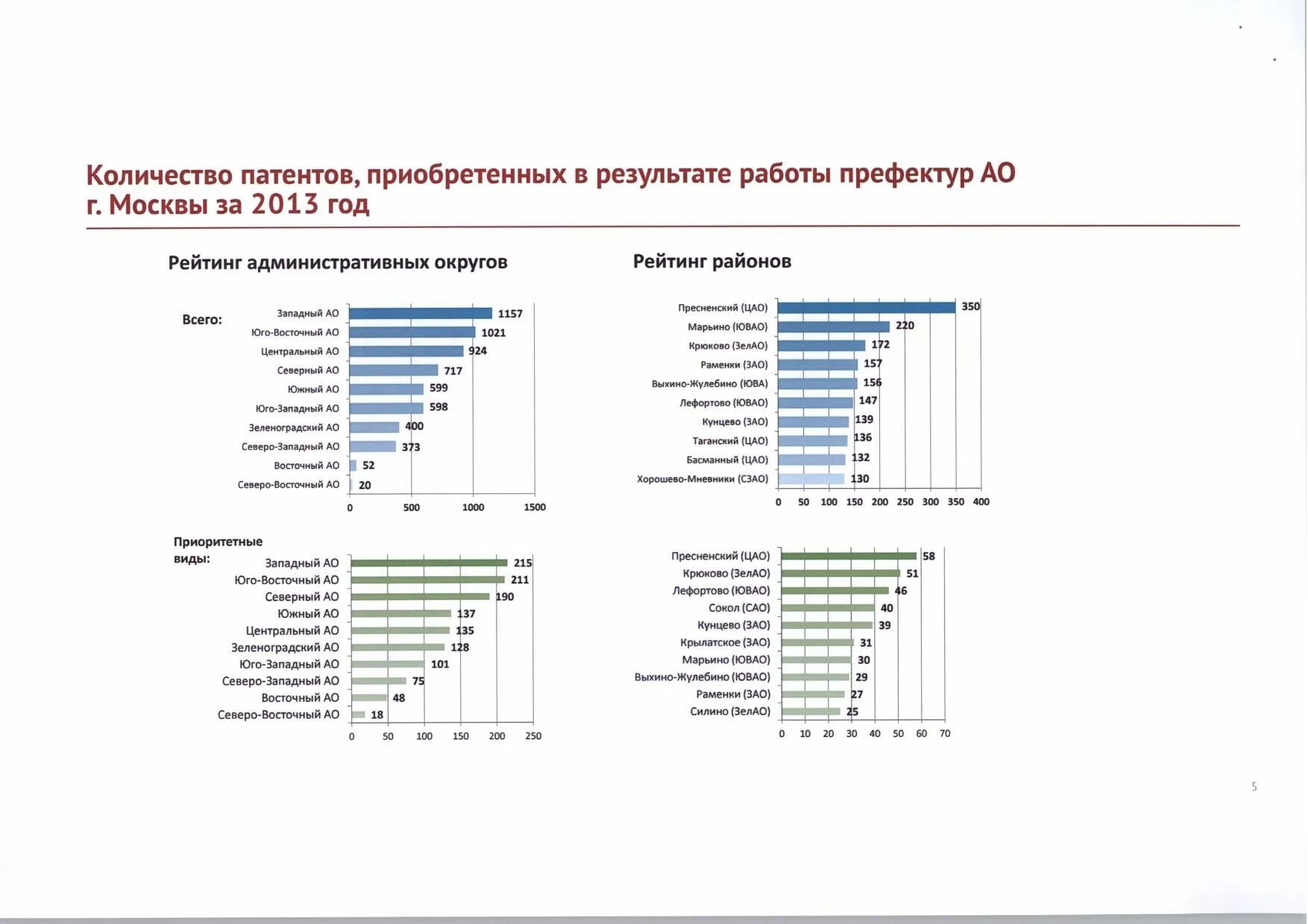 Быстрые результаты купить. Рейтинг города Москвы. Количество патентов в России. Финансирование управ районов города Москвы. Префектура это сколько.