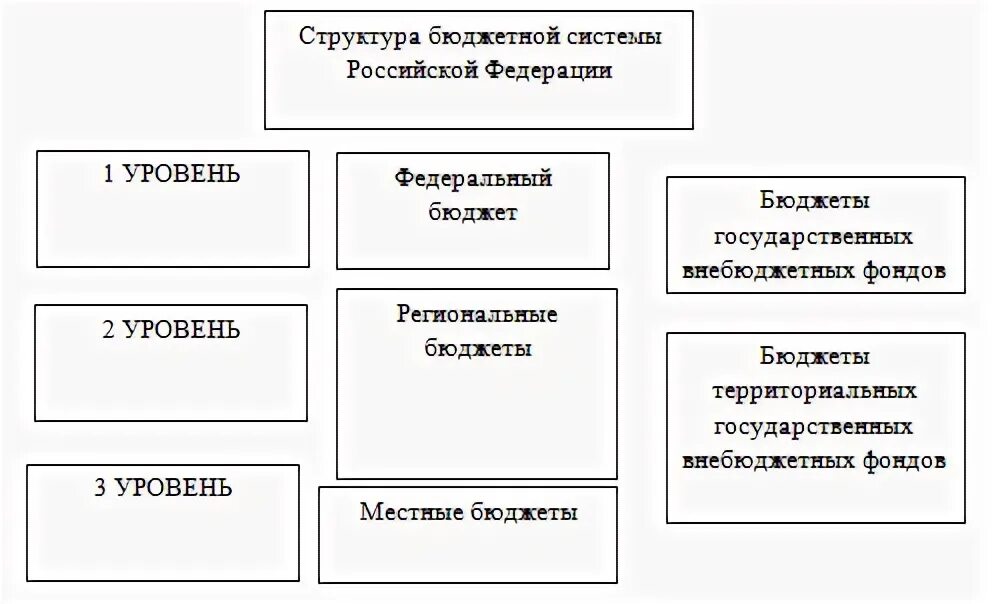 Состав и структура бюджетной системы. Структура бюджетной системы рф. органы бюджетной системы рф. строение бюджетной системы рф. структура бюджетной системы российской федерации.