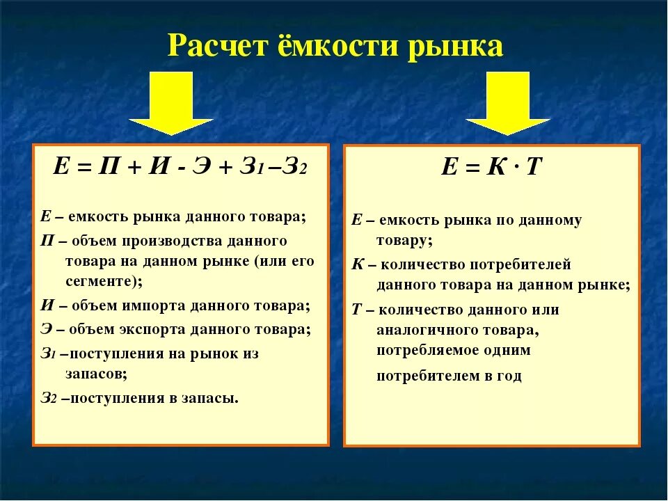 Как найти объем рынка. Расчет емкости рынка формула. ёмкость рынка формула в маркетинге. денежная емкость рынка формула. потенциальная емкость рынка формула.