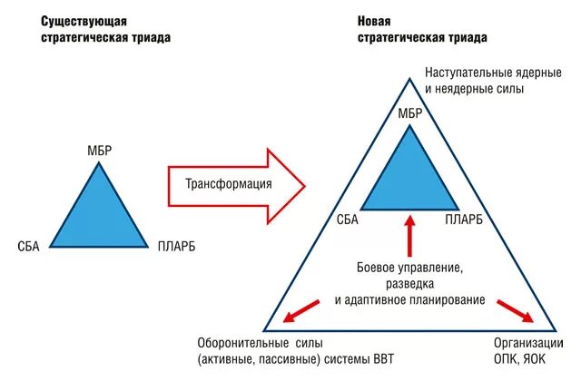 Стратегическая Триада. Стратегические ядерные силы Триада. Стратегическая ядерная Триада США. Ядерная Триада России. Страны ядерной триады