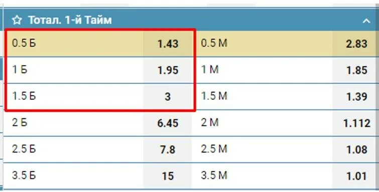 Футбол 1 тайм время. Стратегия ТБ 0.5 В первом тайме. Процент голов в первом тайме. 1 Тайм. Сколько 1 тайм в футболе.