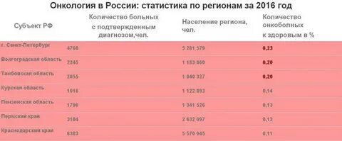 Регионы заболеваемость онкология