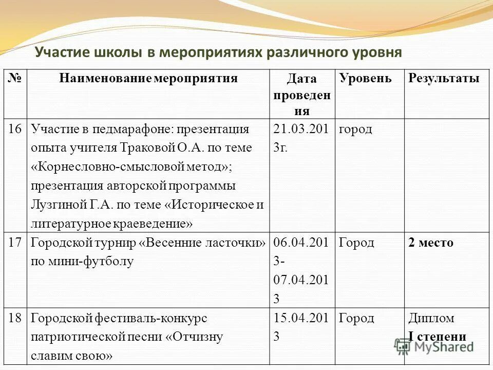 уровень участия в мероприятии. участие в школьных мероприятиях. портфолио участие в школьных мероприятиях. сведения об участии в мероприятиях.