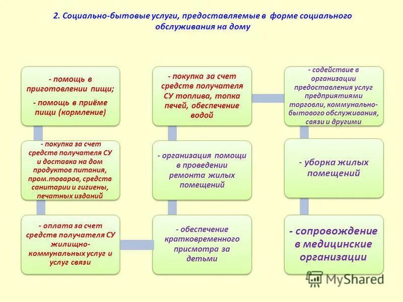 Цели учреждений социального обслуживания. Социально-бытовые услуги. Социально-бытовые услуги примеры. Виды социально-бытовых услуг. Виды соц обслуживания на дому.