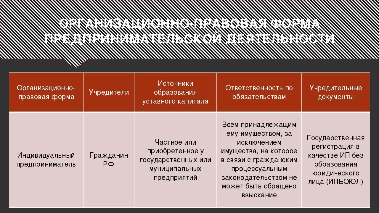 Организационно-правовая форма это. Организационно-правовые формы организаций. Характеристика организационно-правовых форм юридических лиц. Организационные формы предприятий таблица. Форма собственности общество с ограниченной