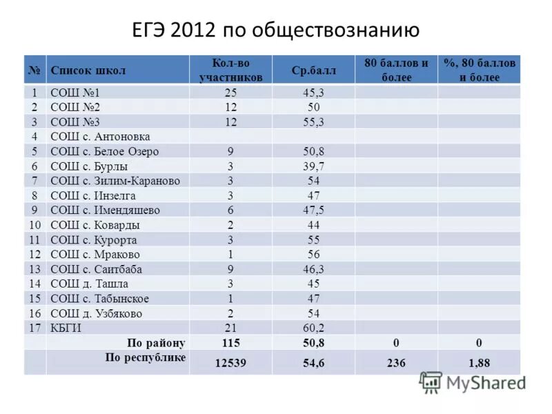 80 Баллов. Каналы о школе список. Список школ егэ