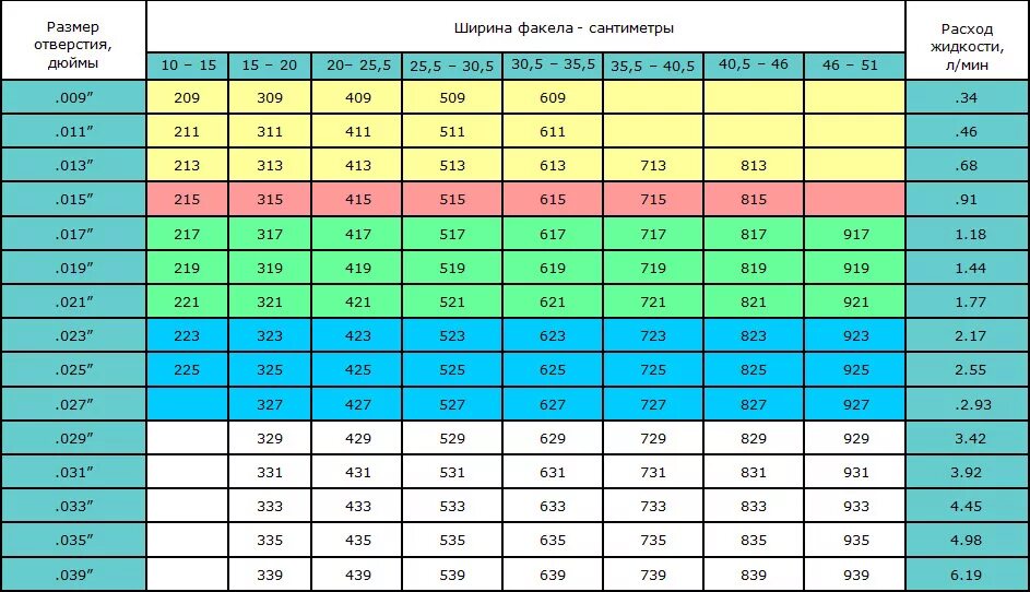 Диаметр сопла. Выбор сопла для краскопульта. Таблица выбора сопла для краскораспылителя. Форсунка для безвоздушного краскопульта.