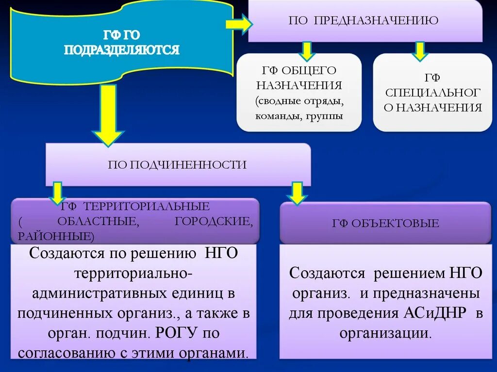 По предназначению формирования го подразделяются